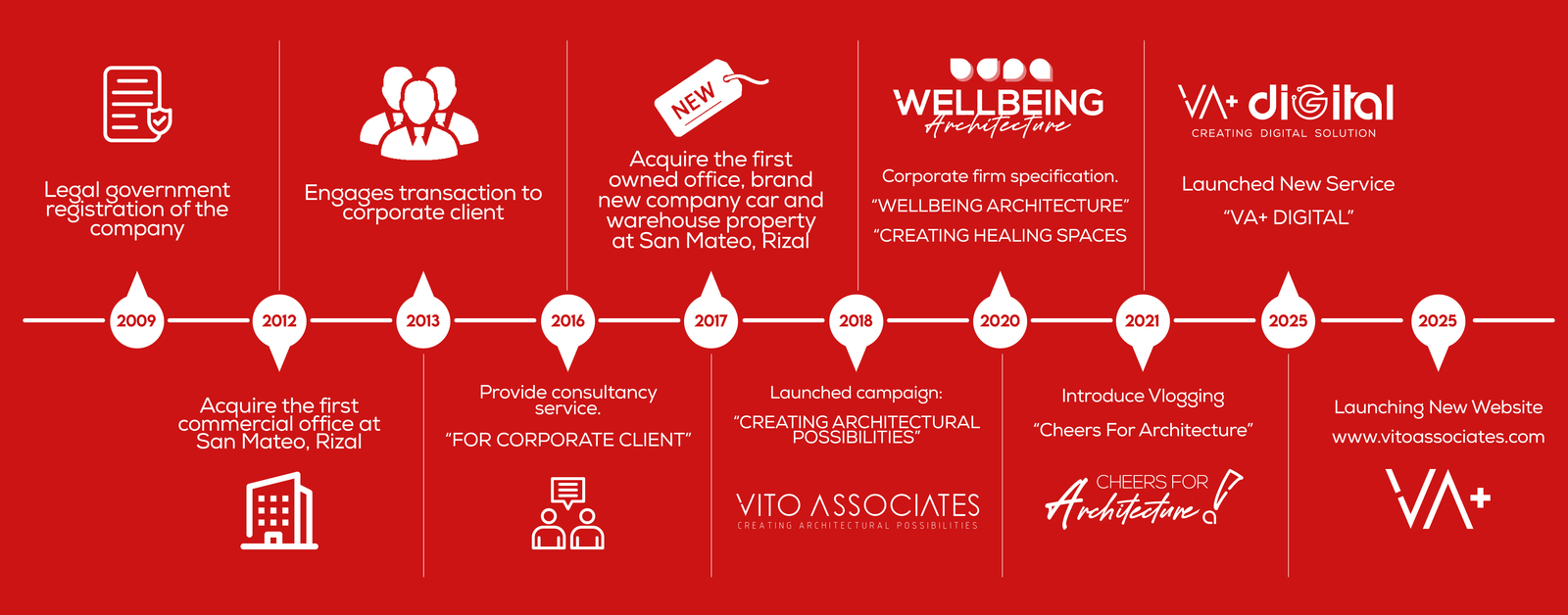 Company History Timeline